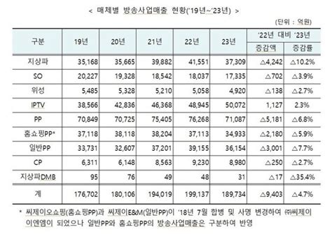 지난해 방송사업자 전체 매출 10년 만에 감소광고 매출도 최저치 뉴스1