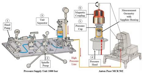 Pressurization system used to increase pressures up to 1000 bar ...