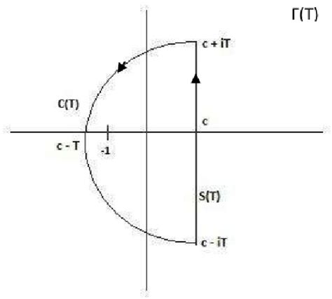 Figure 1 From The Prime Number Theorem And The Zeros Of The Riemann Zeta Function Semantic Scholar