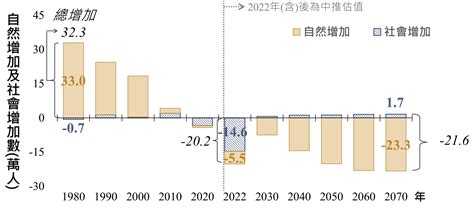 國家發展委員會 2 自然增加及社會增加趨勢