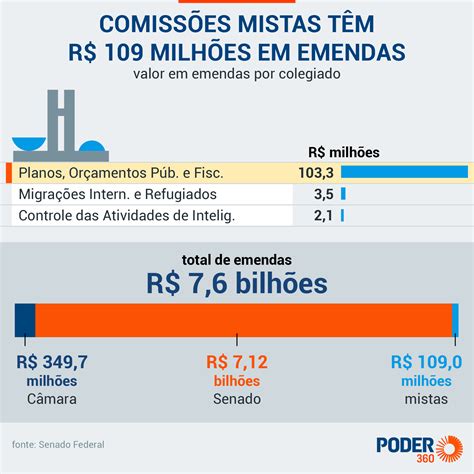 Comissões do Senado têm R 7 1 bilhões em emendas