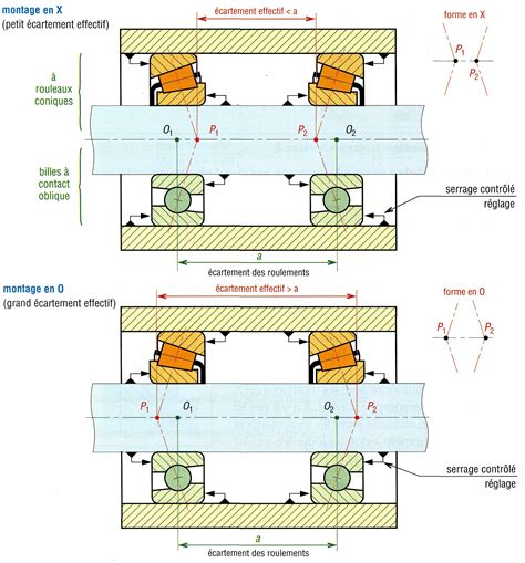 Montage de Roulements Règles usuelles