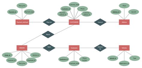 Activity Diagram For Online Pizza Delivery System Use Case D