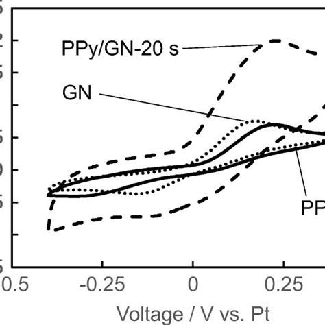 Cyclic Voltammograms Of GN Dotted Line PPy Solid Line And