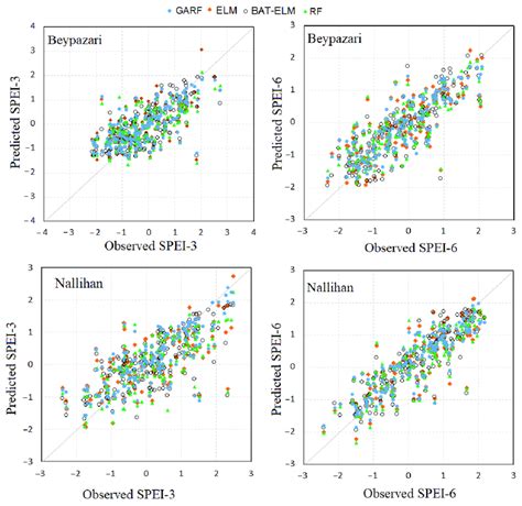 The Scatter Plots Of Evolved Ml Models For Spei 3 And Spei 6