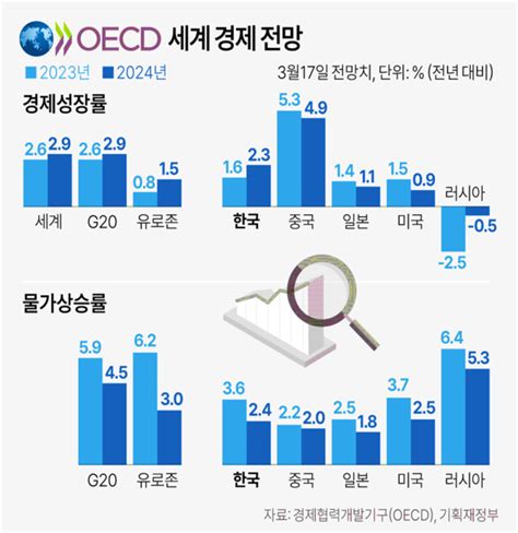 조세금융신문 Oecd 올해 한국 성장률 전망 18→16로 하향물가는 36