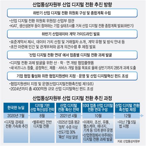 대한민국 대전환 On 산업부 하반기 산업 디지털 전환 종합계획 수립 전자신문