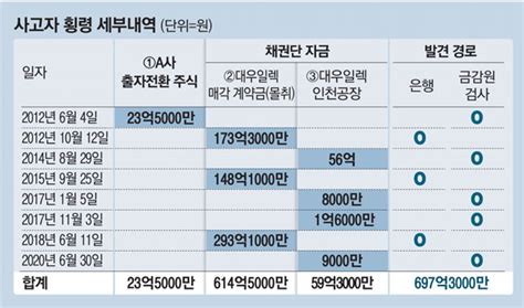 8년간 700억 꿀꺽…금감원이 밝힌 우리은행 직원 횡령 전모 매일경제