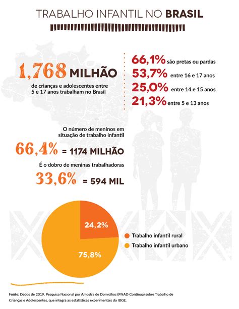 Estatísticas Do Trabalho Infantil No Brasil E No Mundo