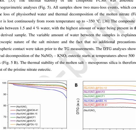 Thermogravimetric A And Dtg B Analyses Of The Nano 3 Kno 3