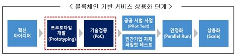 과기부 블록체인 기술검증·기술컨설팅 지원사업 본격 시동