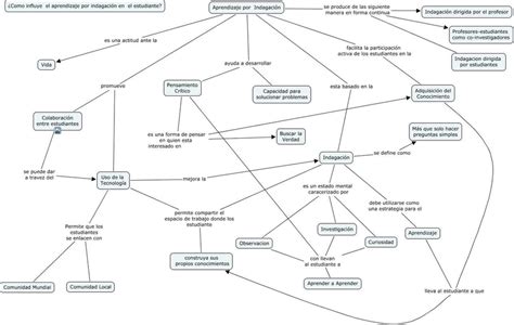 Actividad Metacognición Mapa Conceptual Etapa 3 Jlibalwsap