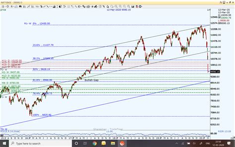 Nifty And Market Technical View Where Is Nifty Heading On March 13