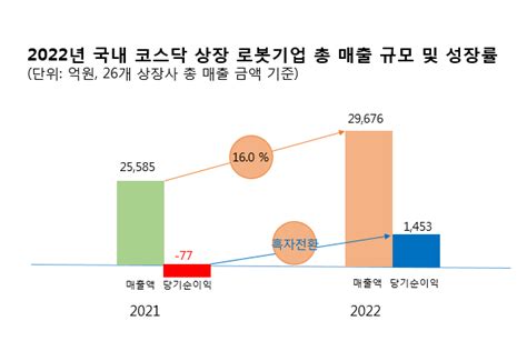 2022년 코스닥 상장 로봇기업 매출 3조 육박전년비 16 성장 로봇신문사