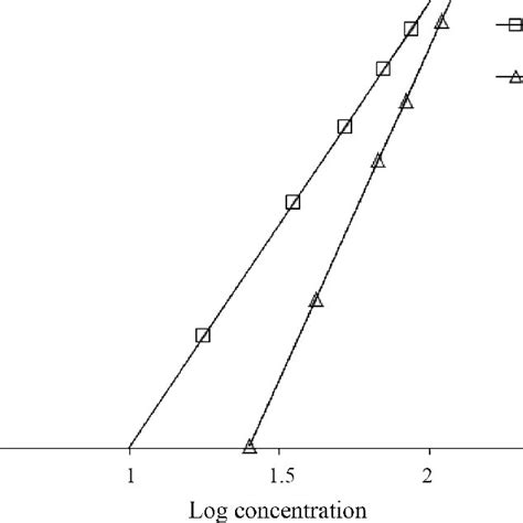 Regression Lines In The Log Probit Model For Log Concentration Versus