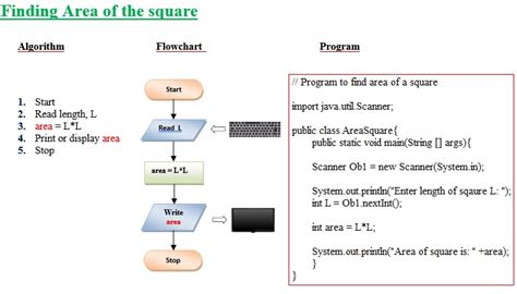 Examples Of Algorithms And Flow Charts With Java Programs