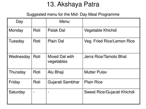 Ppt Mid Day Meal Scheme Gujarat State 2008 09 Powerpoint