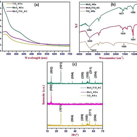 A Uv Visible Spectra B Ftir Spectra C Xrd Spectra Of Tio 2