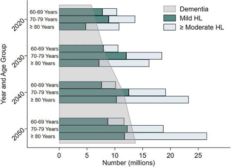 Frontiers Hearing Loss And Cognition What We Know And Where We Need