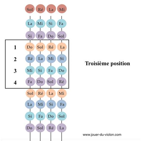 Les Diff Rentes Positions Au Violon Jouer Du Violon Violin Lessons