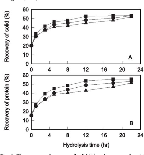 Figure 1 From Utilization Of Brewer S Yeast Cells For The Production Of