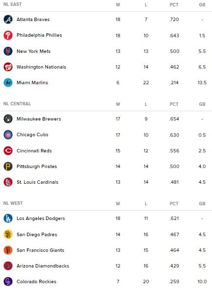 MLB Resultados Y Posiciones En Grandes Ligas Temporada 2024