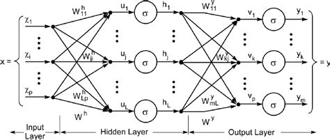 The Structure Of A Multilayer Perceptron Neural Network Download Scientific Diagram