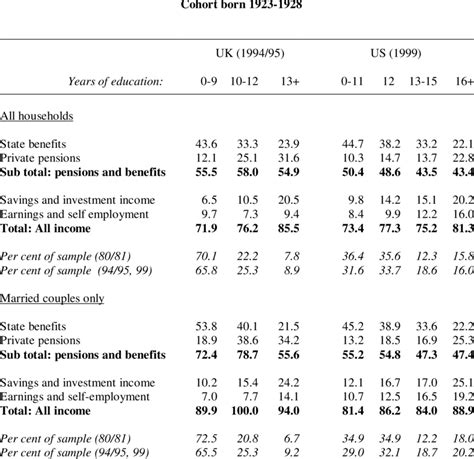 Components Of Disposable Income As A Ratio Of Disposable Income In