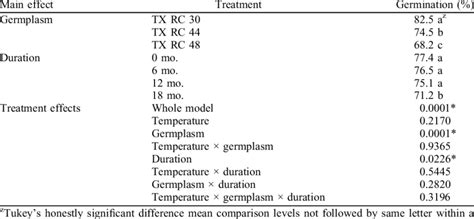 Effect of seed storage temperature and duration on percent germination... | Download Scientific ...