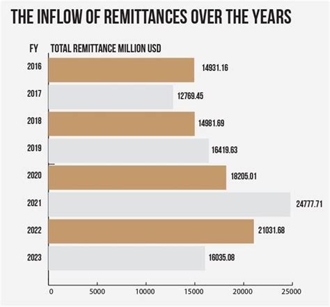 Remittance Inflow High Trends In Bangladesh Press Xpress