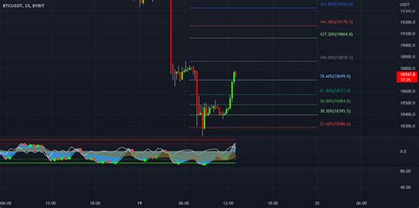 BTC Long Term And Short Term Analysis For BYBIT BTCUSDT P By