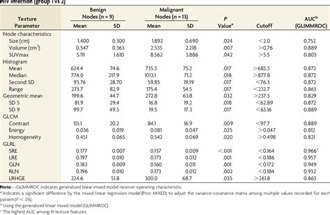 Table 2 from CT Texture Analysis of Cervical Lymph Nodes on Contrast ...