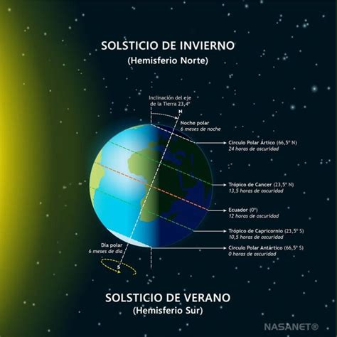 Ya Es Invierno En El Hemisferio Norte Y Verano En El Hemisferio Sur