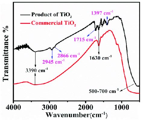 Ft Ir Spectra Of Product Tio2 And Commercial Tio2 Download