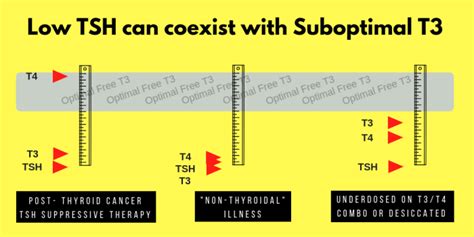 Rationale: Low TSH vs. thyrotoxicosis – Thyroid Patients Canada