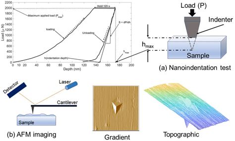 Schematic Representation Of A Nanoindentation Test B Atomic Force