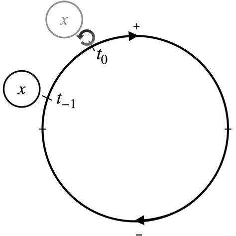 The Motion Of Particle X On A Ctc Download Scientific Diagram