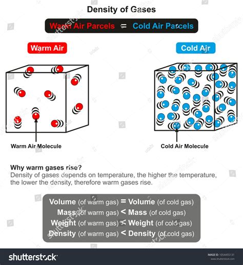 Density Gases Infographic Diagram Relation Temperature Stock Vector ...