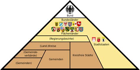 Verwaltungsstruktur Bundesrepublik Deutschland Diberatung