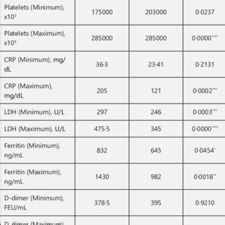 Comparison Of Clinical And Laboratory Variables Between The