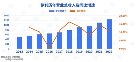 伊利发布2022年财报，负债率创新高，冷饮成新增长点财经头条