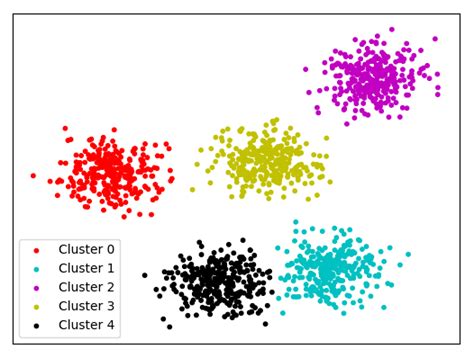 Le Clustering Définition Et Top 5 Algorithmes Brightcape