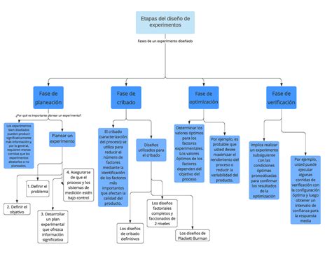 Etapas Del Diseño De Experimentos Fases De Un Experim Ento Diseñado