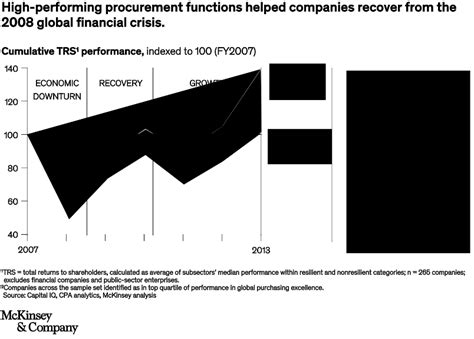 Reimagining Procurement For The Next Normal Mckinsey