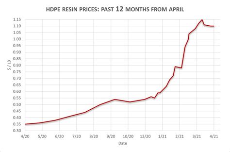 Plastic Resin Price Chart 2024 Donni Natividad