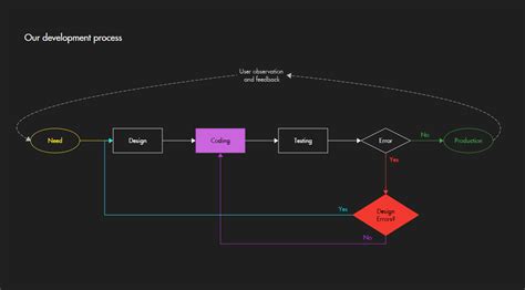 Sample Flow Diagram