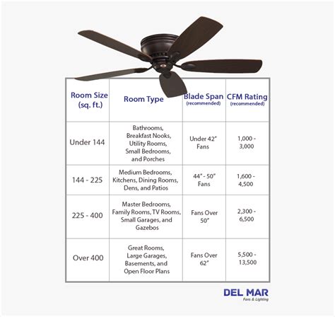 Ceiling Fan Cfm Sizing Table - Ceiling Fan, HD Png Download ...