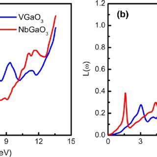 The A Absorption Coefficient And B Energy Loss Function Of Xgao X