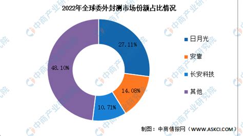 2023年全球封装测试产业规模及竞争格局预测分析财富号东方财富网