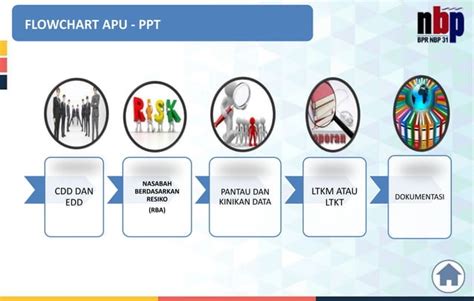 Sosialisasi APU PPT BPR NBP 31 PPT